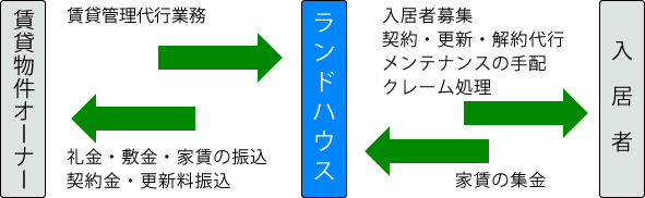 ランドハウス